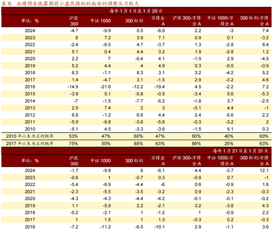 招商策略:1月中上旬应以偏蓝筹为主要加仓的方向，接近春节逐渐加仓小盘方向的股票  第8张