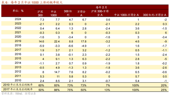 招商策略:1月中上旬应以偏蓝筹为主要加仓的方向，接近春节逐渐加仓小盘方向的股票  第10张