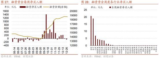 招商策略:1月中上旬应以偏蓝筹为主要加仓的方向，接近春节逐渐加仓小盘方向的股票  第29张