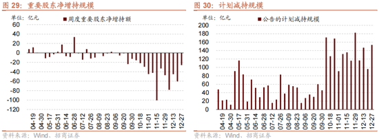 招商策略:1月中上旬应以偏蓝筹为主要加仓的方向，接近春节逐渐加仓小盘方向的股票  第30张