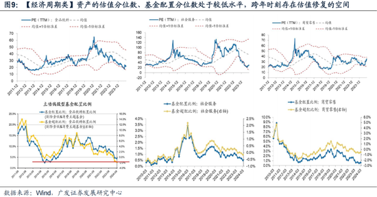 广发策略刘晨明：12月小盘股上涨概率一贯很低，但跨年后春节至两会的上涨概率是100%  第5张