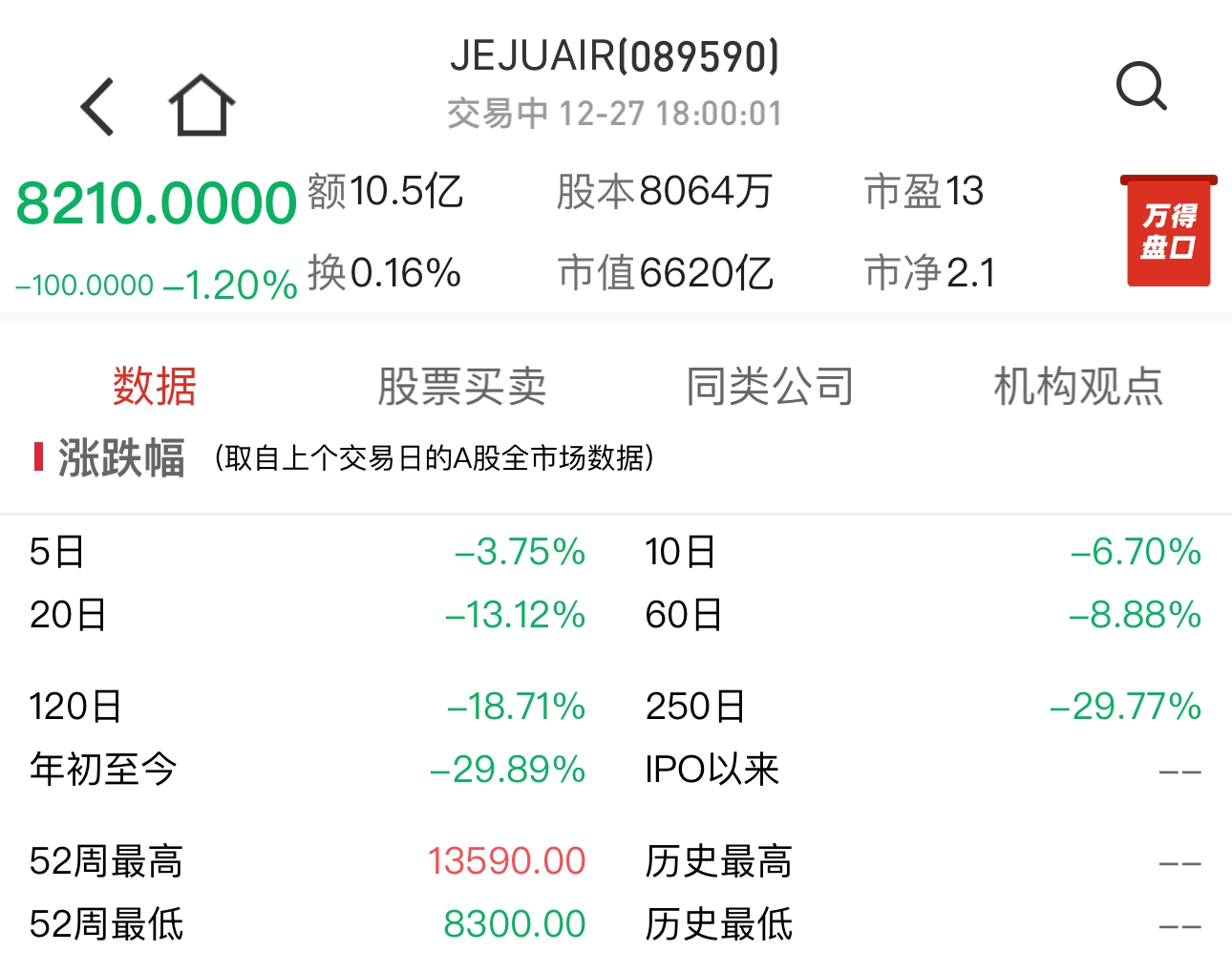 韩国失事客机所属济州航空，五年间曾缴纳安全罚金37亿3800万韩元  第2张