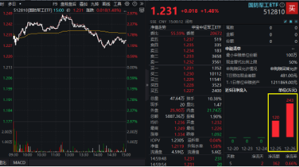 低空经济发展司大动作！军工产业或迎反转拐点年，国防军工ETF（512810）劲涨1.48%  第3张