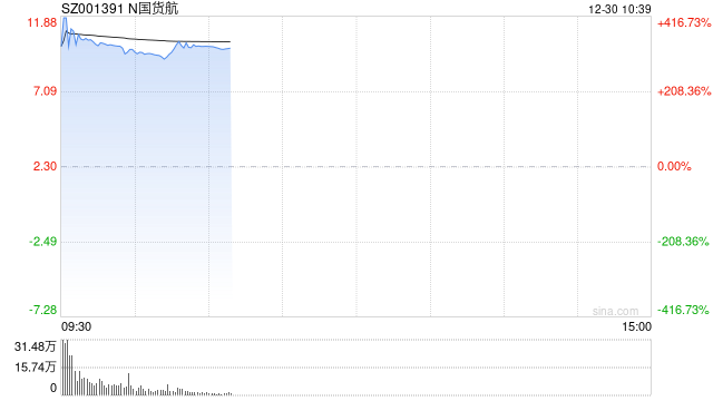 国货航深交所上市：股价飙涨超390%、系年内最大规模IPO