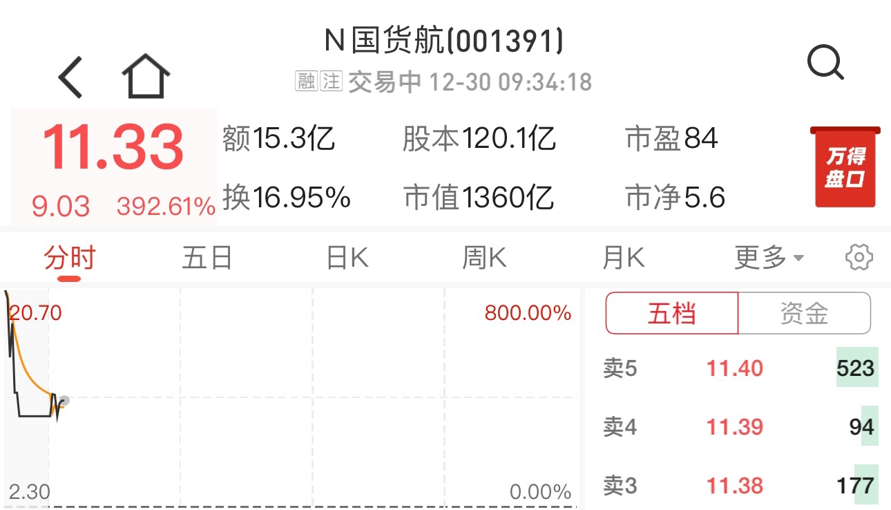 国货航深交所上市：股价飙涨超390%、系年内最大规模IPO  第2张