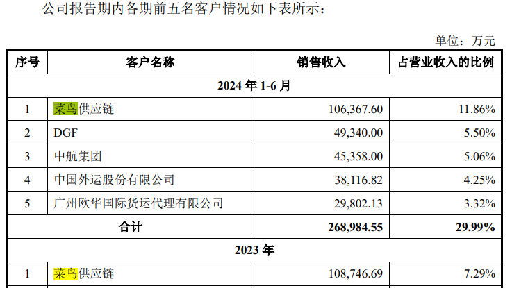 国货航深交所上市：股价飙涨超390%、系年内最大规模IPO  第4张