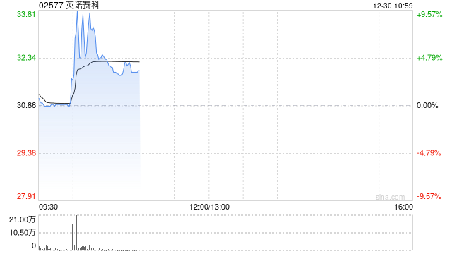 英诺赛科首挂上市 股价现涨0.13%