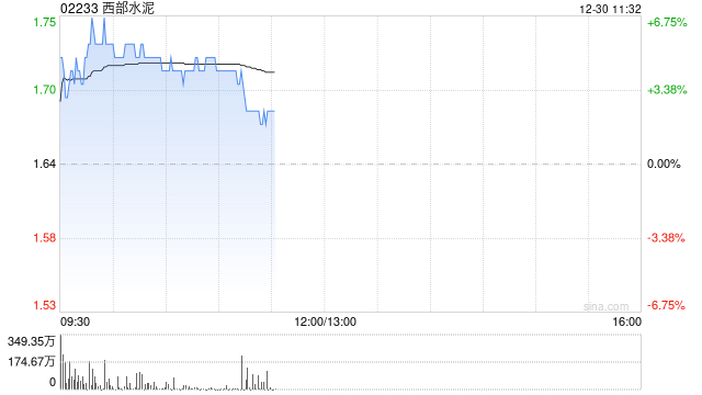 西部水泥盘中涨超6% 近日与华运智远签订2.08亿元合同