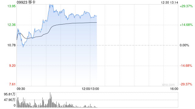 移卡早盘持续上涨逾29% 两个交易日累计涨超45%