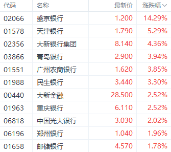 港股险守两万点！三大指数集体收跌 红利股逆势走强  第4张