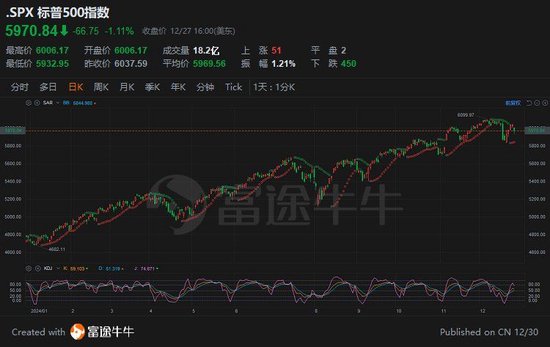 年终盘点之美股：三大指数刷新历史，AI助推科技股狂潮，“特朗普2.0”来袭  第2张