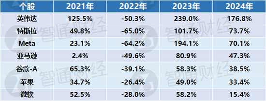 年终盘点之美股：三大指数刷新历史，AI助推科技股狂潮，“特朗普2.0”来袭  第4张