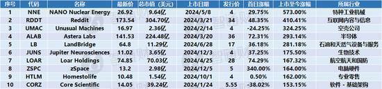 年终盘点之美股：三大指数刷新历史，AI助推科技股狂潮，“特朗普2.0”来袭  第8张