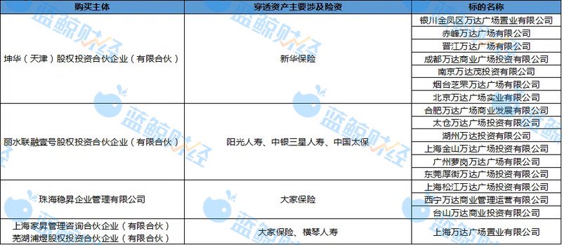 “抄底”商业不动产？两年内6家险资连拿17宗万达资产  第2张