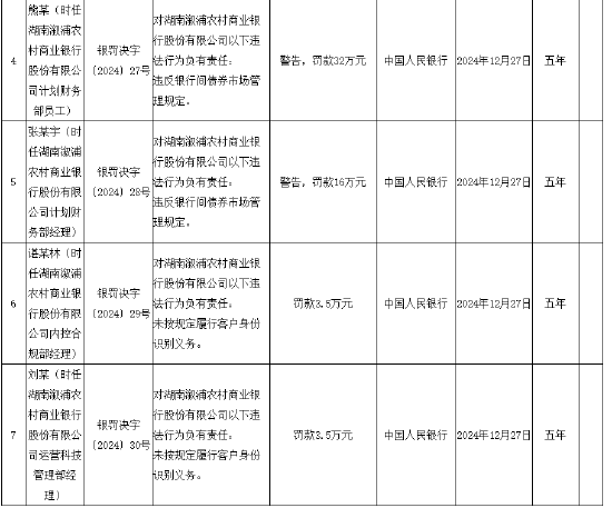 湖南溆浦农村商业银行被罚1310万元：违反银行间债券市场管理规定 未按规定履行客户身份识别义务  第2张