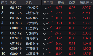 35.89%！银行板块年内涨幅夺魁，强势行情持续，银行ETF（512800）放量6连阳，又有两只银行股创新高！  第2张