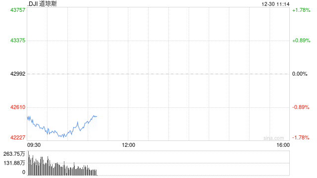 早盘：美股跌幅扩大 道指下跌650点