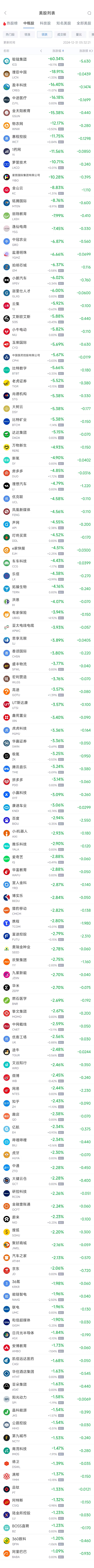 周一热门中概股普遍下跌 拼多多跌3.1%，小鹏跌6%  第2张