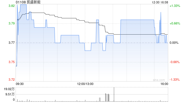 凯盛新能拟向江苏凯盛增资3.73亿元