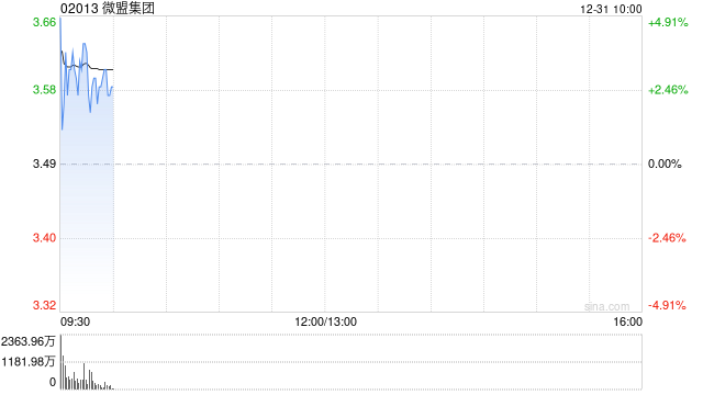 微盟集团早盘涨超4% 主要股东承诺未来一年不减持
