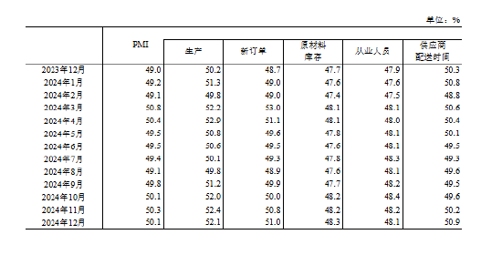 国家统计局：制造业采购经理指数（PMI）为50.1% 比上月下降0.2个百分点  第2张