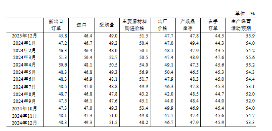 国家统计局：制造业采购经理指数（PMI）为50.1% 比上月下降0.2个百分点  第3张