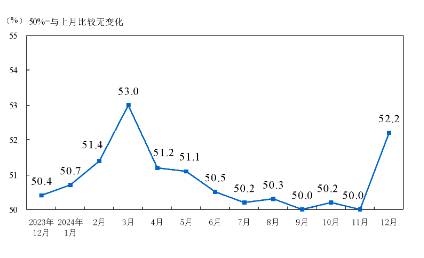 国家统计局：制造业采购经理指数（PMI）为50.1% 比上月下降0.2个百分点  第4张