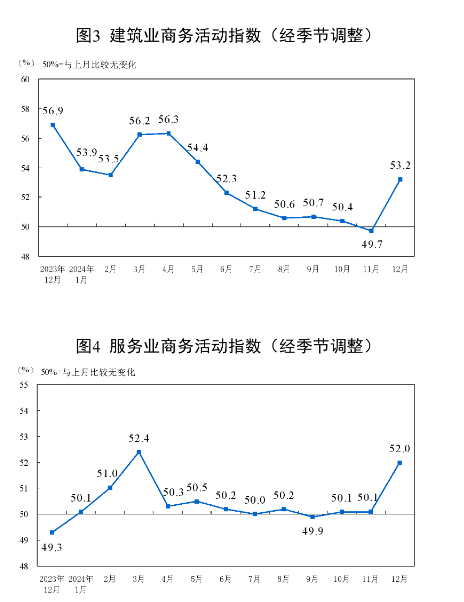 国家统计局：制造业采购经理指数（PMI）为50.1% 比上月下降0.2个百分点  第5张