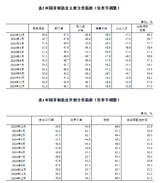 国家统计局：制造业采购经理指数（PMI）为50.1% 比上月下降0.2个百分点  第6张