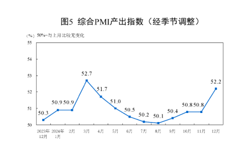 国家统计局：制造业采购经理指数（PMI）为50.1% 比上月下降0.2个百分点  第7张