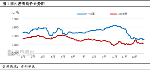 卓创资讯：沥青供应低位支撑稳固 12月现货均价出现上涨  第3张