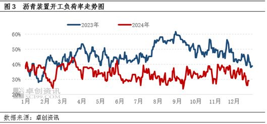 卓创资讯：沥青供应低位支撑稳固 12月现货均价出现上涨  第5张