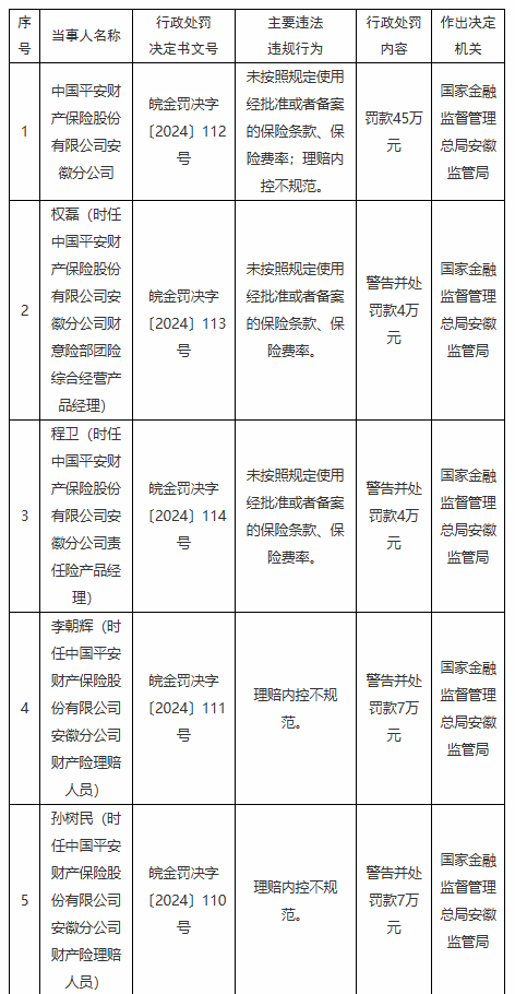 平安产险安徽分公司与省内两家支公司被罚合计超100万元：因未按照规定使用经批准或者备案的保险条款等行为