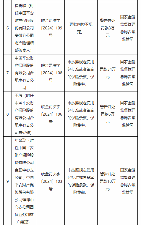 平安产险安徽分公司与省内两家支公司被罚合计超100万元：因未按照规定使用经批准或者备案的保险条款等行为  第2张