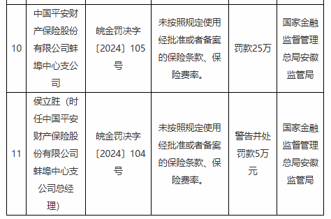 平安产险安徽分公司与省内两家支公司被罚合计超100万元：因未按照规定使用经批准或者备案的保险条款等行为  第3张