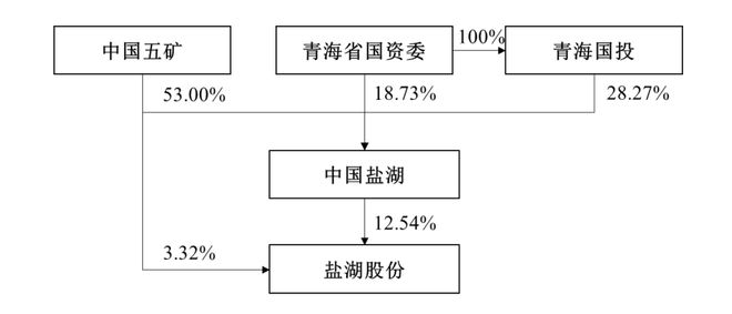 央企大动作！“900亿巨头”盐湖股份易主，或有重磅重组  第2张