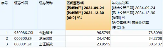 越跌越买？金融科技ETF（159851）大跌逾4%，资金实时净申购近3亿元！标的指数年内涨幅仍超33%！  第2张