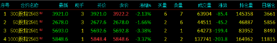 股指期货震荡下行 IC主力合约跌3.38%  第3张