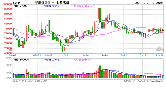 格林大华期货碳酸锂2025年展望：万里飞腾仍有路 莫愁四海正风尘  第2张