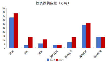 格林大华期货碳酸锂2025年展望：万里飞腾仍有路 莫愁四海正风尘  第3张