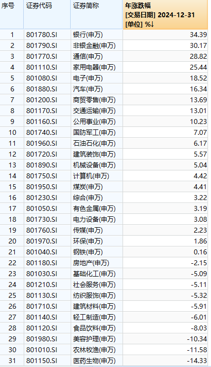 银行板块2024年大涨34% “四大行”涨幅均超40%  第2张