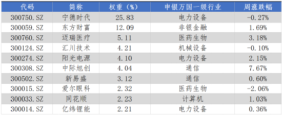 华安基金：节前市场趋暖，创业板50指数走平  第2张