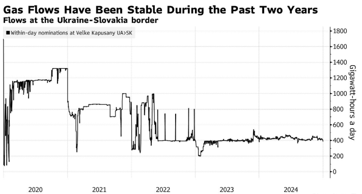 俄乌过境输气协议即将到期 欧洲天然气价格上涨  第2张