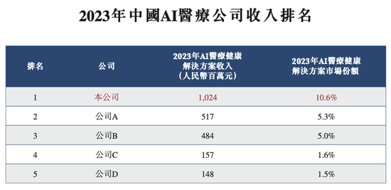 知名AI医疗公司微医控股拟港股IPO，腾讯、高瓴、红杉中国等参投  第2张