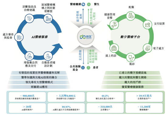 知名AI医疗公司微医控股拟港股IPO，腾讯、高瓴、红杉中国等参投  第3张