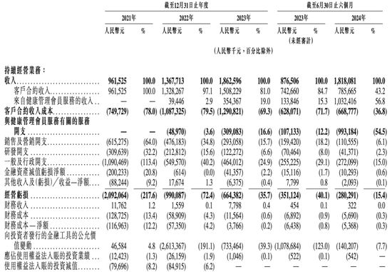 知名AI医疗公司微医控股拟港股IPO，腾讯、高瓴、红杉中国等参投  第4张