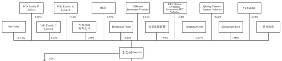 知名AI医疗公司微医控股拟港股IPO，腾讯、高瓴、红杉中国等参投  第7张