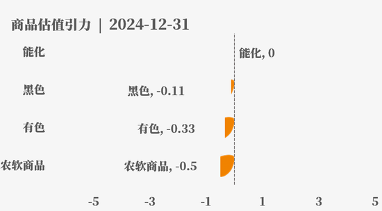 目前大宗商品的估值走到什么位置了？12-31  第4张