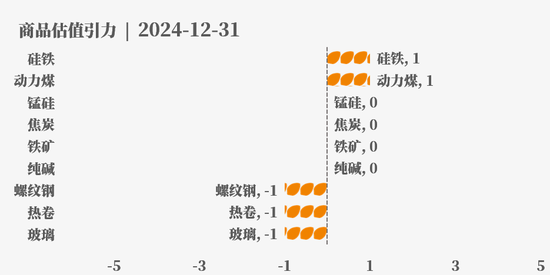 目前大宗商品的估值走到什么位置了？12-31  第18张