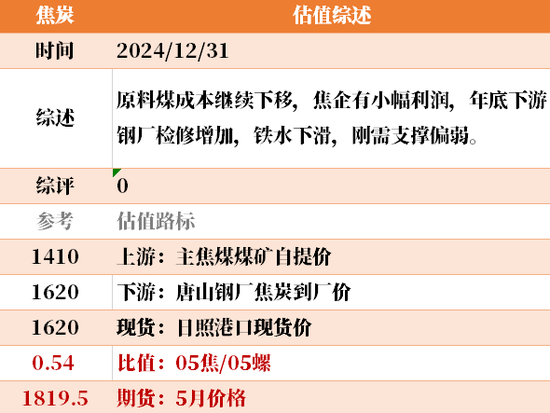 目前大宗商品的估值走到什么位置了？12-31  第22张